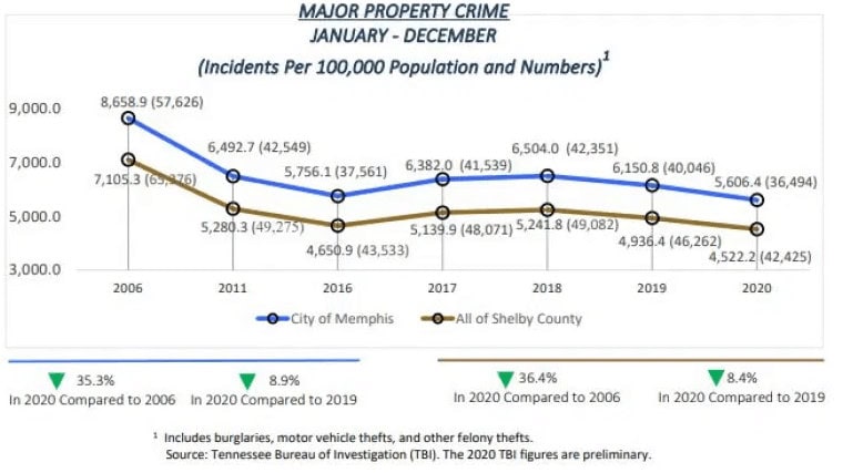 La propiedad y el crimen en general tienen una tendencia a la baja en Memphis mientras aumentan los delitos violentos Screen Shot 2021 01 27 at 11.57.17 PM