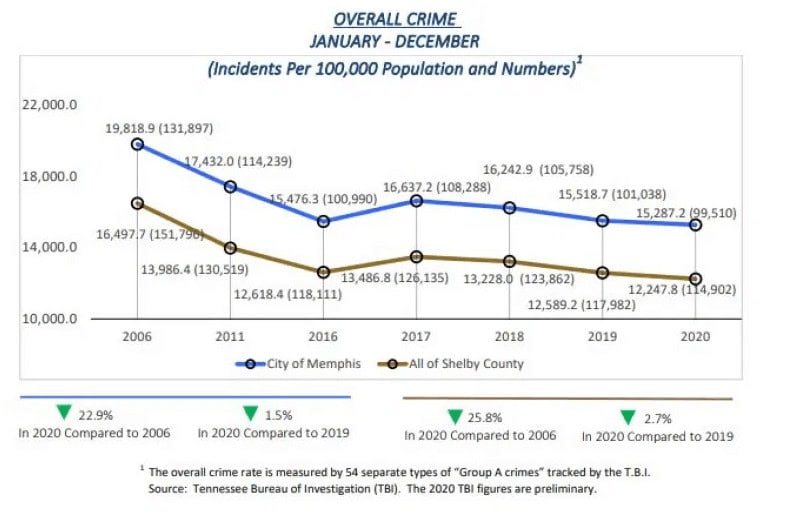 La propiedad y el crimen en general tienen una tendencia a la baja en Memphis mientras aumentan los delitos violentos Screen Shot 2021 01 27 at 11.58.54 PM