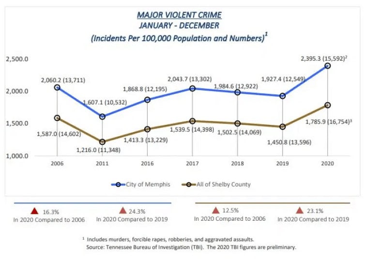 La propiedad y el crimen en general tienen una tendencia a la baja en Memphis mientras aumentan los delitos violentos Screen Shot 2021 01 28 at 12.00.00 AM