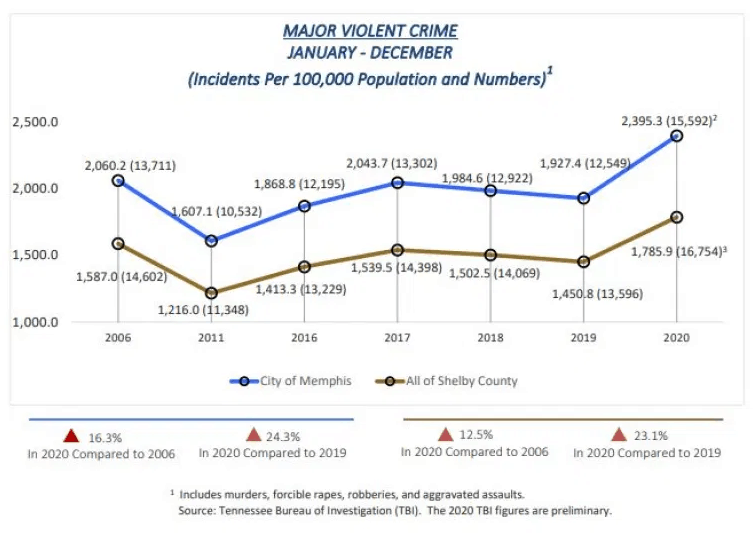 La propiedad y el crimen en general tienen una tendencia a la baja en Memphis mientras aumentan los delitos violentos | by rodrigodominguez