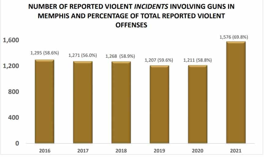 2021 trae más violencia armada, tiroteos, armas robadas en el área de Memphis, según muestran los datos | by rodrigodominguez