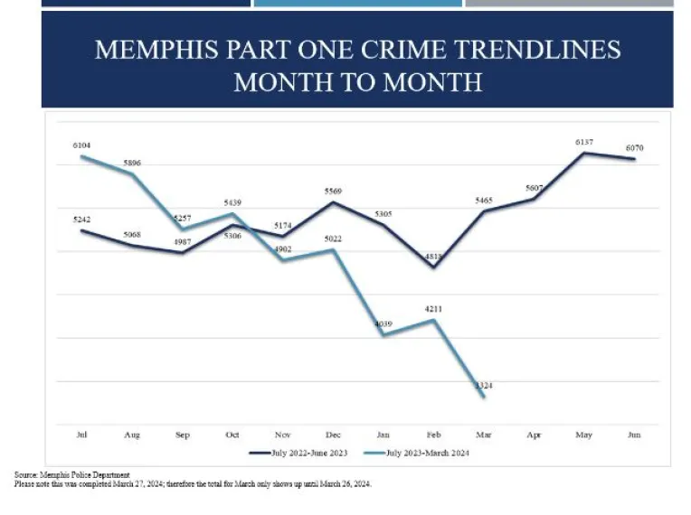 El crimen se está desacelerando en Memphis, según muestran los datos de la policía | by rodrigodominguez