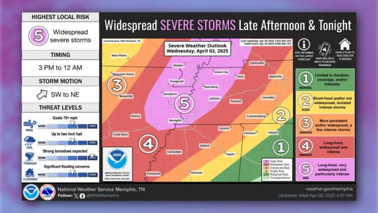 Memphis bajo nivel 5 de riesgo por clima severo
