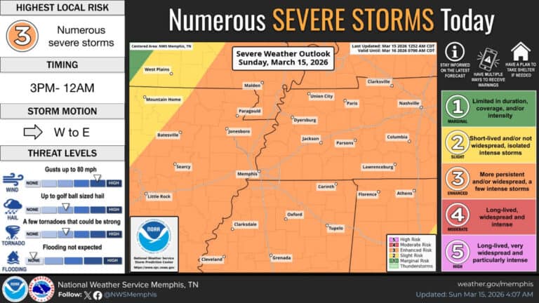 Tormentas severas y viento intenso amenazan el Mid-South este domingo