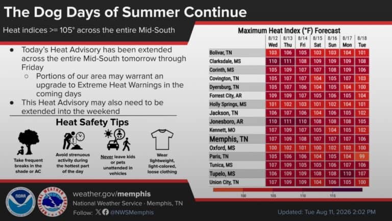 Servicio Meteorológico extiende alerta de calor extremo para todo el Medio Sur