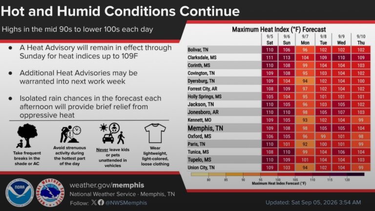 Gráfico: servicio meteorológico nacional (nws), oficina de memphis, tn