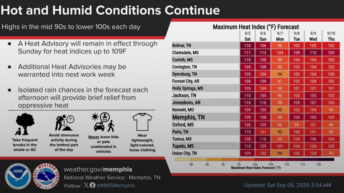 Alerta de calor continúa en Memphis hasta el domingo at Memphis Noticias | 4 Gráfico: Servicio Meteorológico Nacional (NWS), oficina de Memphis, TN