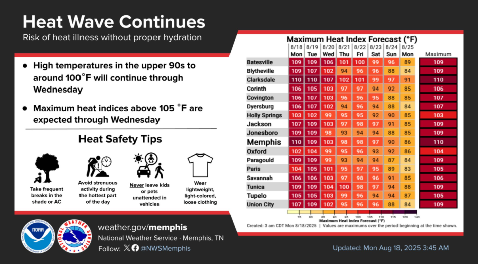 Ola de calor para Memphis y el Mid-South August 8 2025